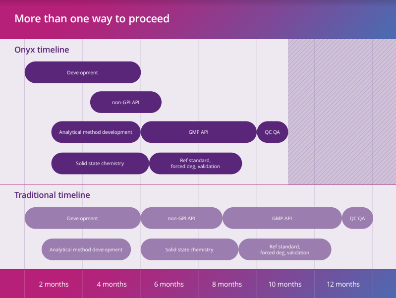 ways of working timeline: more than one way to proceed