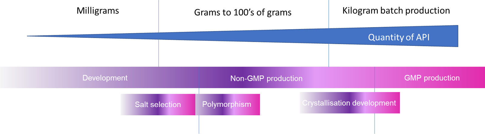 Solid Form Development Considerations | Solid State Chemistry | Onyx