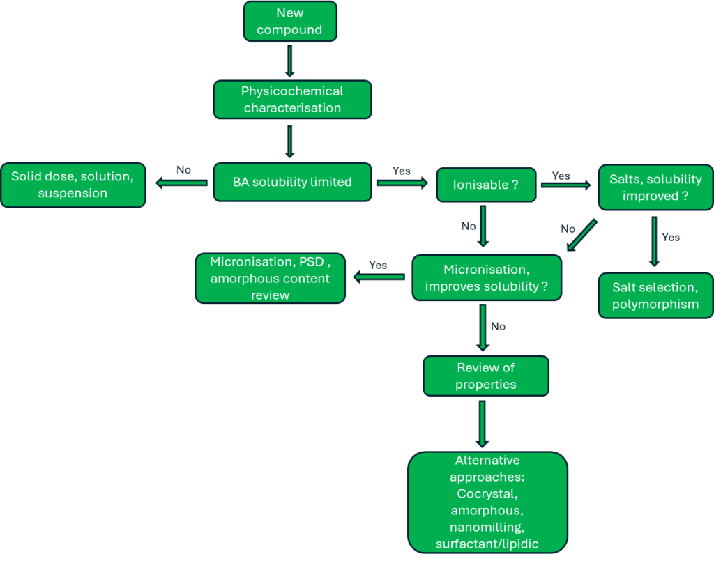 Early phase preformulation and physicochemical property optimisation